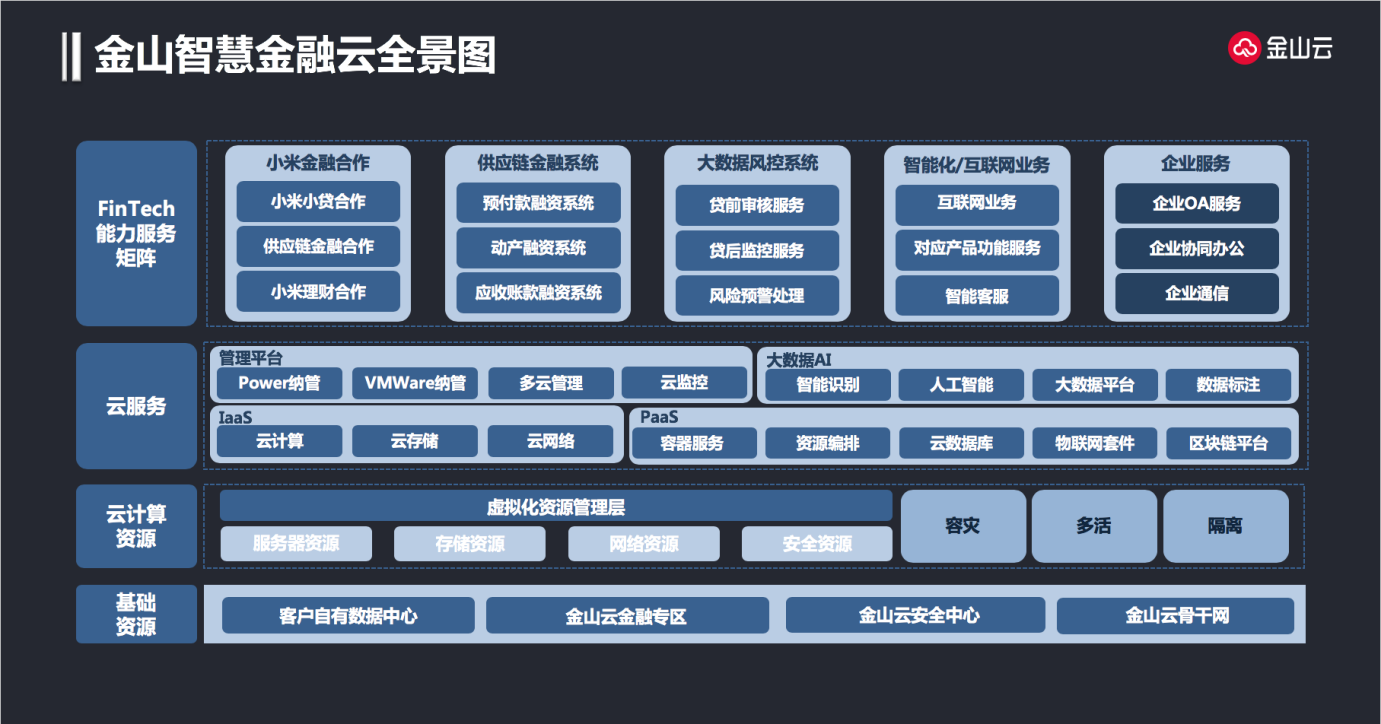 金山金融云 以“ABCD”四大支柱驅動金融科技服務輸出